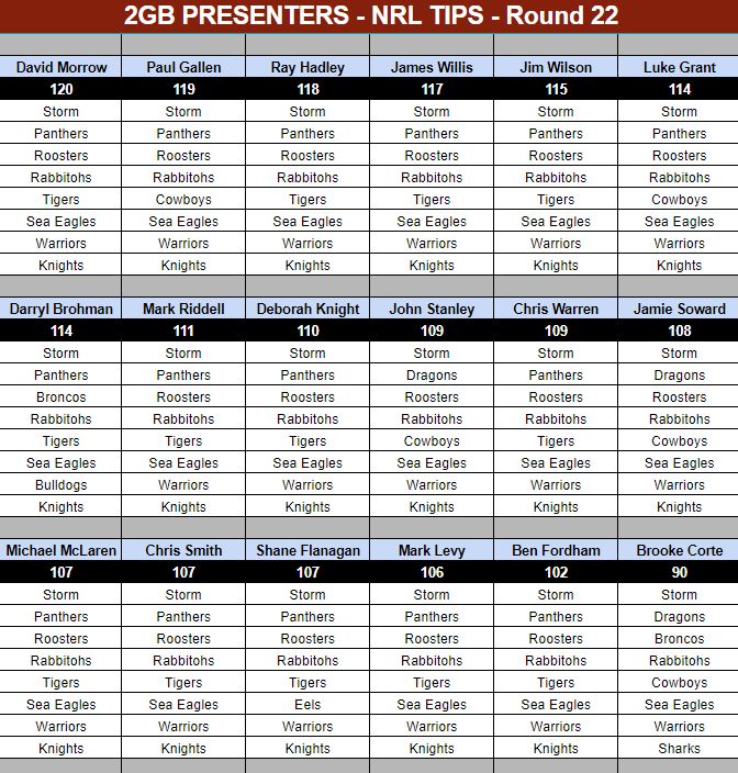 FOOTY TIPPING | Presenter tips for Round 22