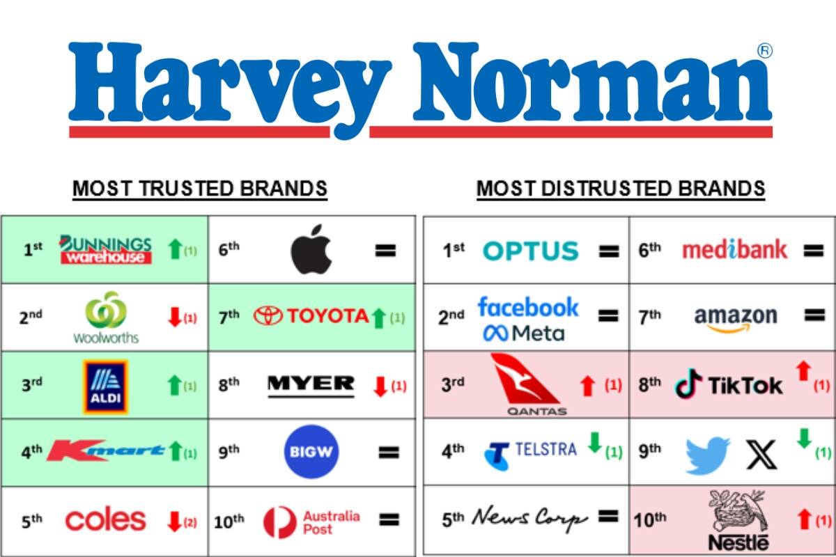 Article image for Tech brands struggle for trust in Australia